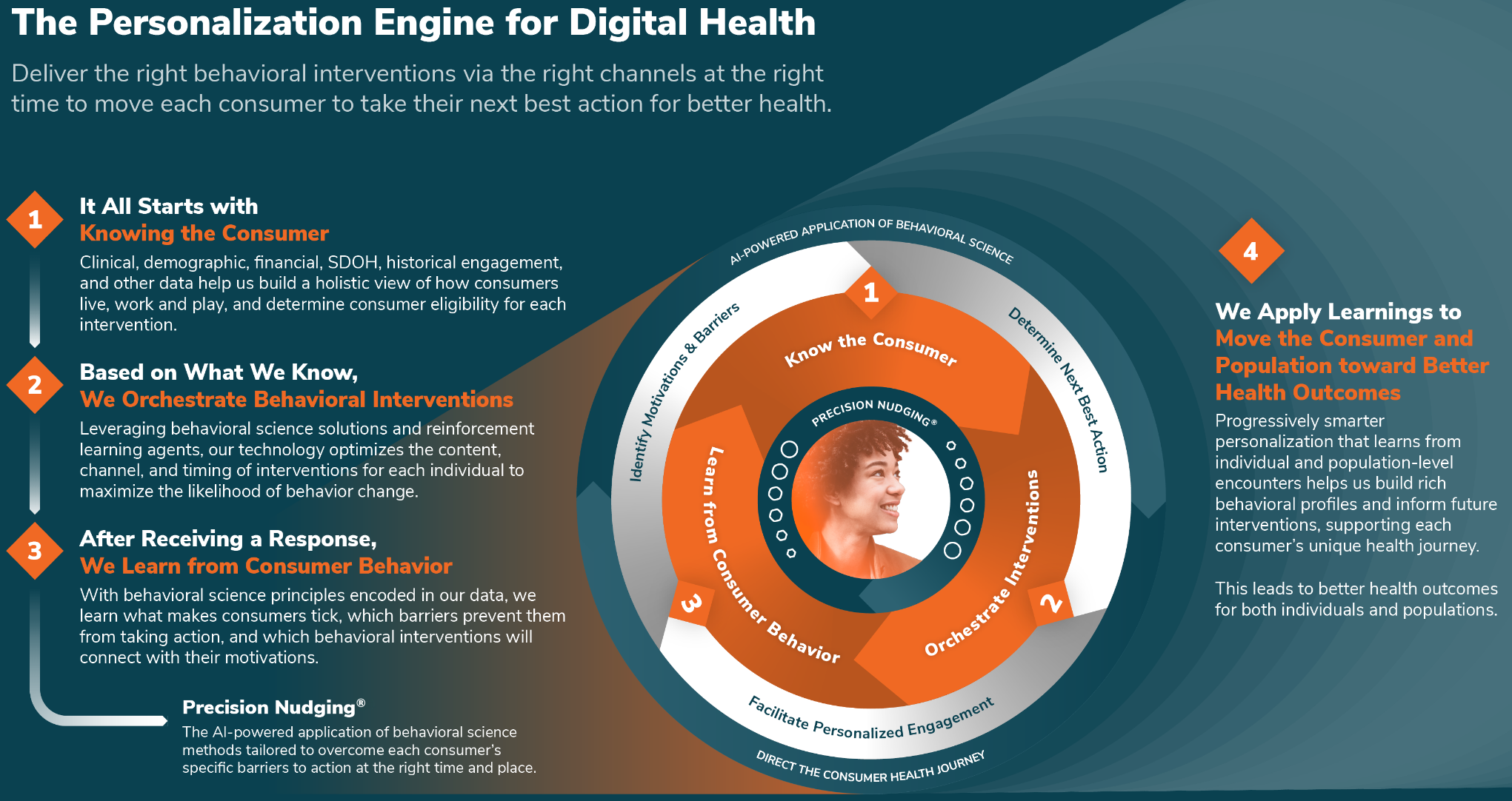 The Personalization Engine For Digital Health