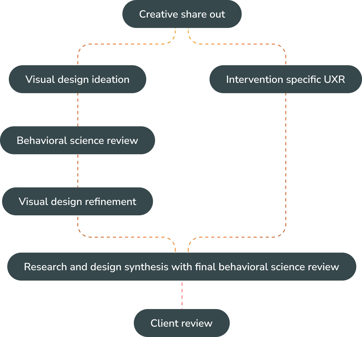 Behavior Change Technique (BCT) Workflow